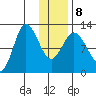 Dolphin Point tide chart for Saturday, January 8, 2022