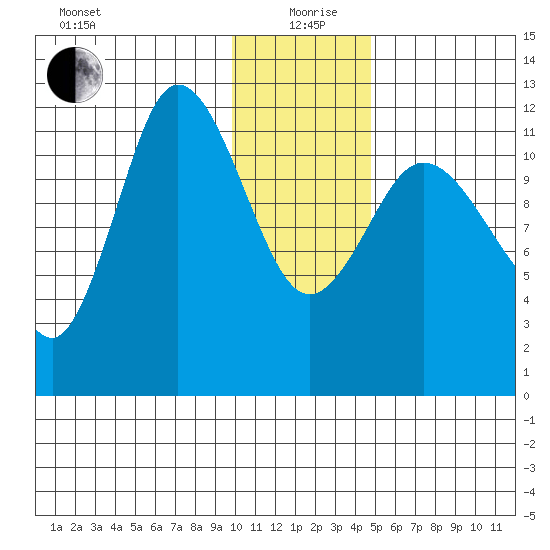 Dolphin Point tide chart for Sunday, January 9, 2022