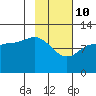 Dolphin Point tide chart for Thursday, February 10, 2022