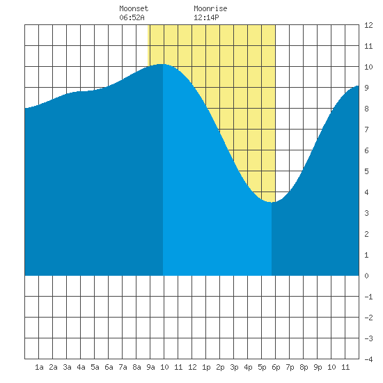 Dolphin Point tide chart for Friday, February 11, 2022