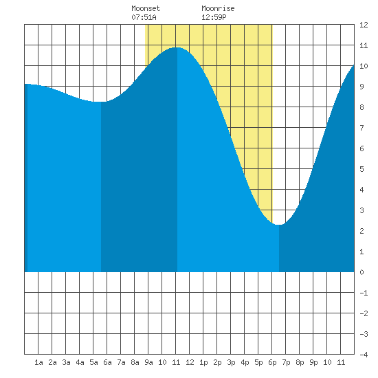Dolphin Point tide chart for Saturday, February 12, 2022