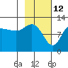 Dolphin Point tide chart for Saturday, February 12, 2022