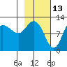 Dolphin Point tide chart for Sunday, February 13, 2022