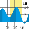 Dolphin Point tide chart for Tuesday, February 15, 2022