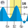 Dolphin Point tide chart for Wednesday, February 16, 2022