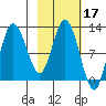 Dolphin Point tide chart for Thursday, February 17, 2022