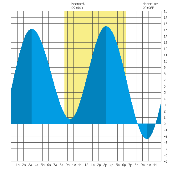 Dolphin Point tide chart for Friday, February 18, 2022