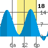 Dolphin Point tide chart for Friday, February 18, 2022