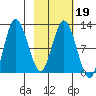 Dolphin Point tide chart for Saturday, February 19, 2022