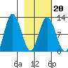 Dolphin Point tide chart for Sunday, February 20, 2022
