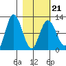 Dolphin Point tide chart for Monday, February 21, 2022