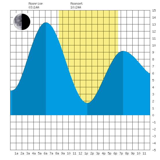 Dolphin Point tide chart for Wednesday, February 23, 2022