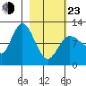 Dolphin Point tide chart for Wednesday, February 23, 2022