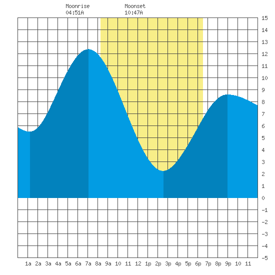 Dolphin Point tide chart for Thursday, February 24, 2022