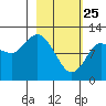 Dolphin Point tide chart for Friday, February 25, 2022