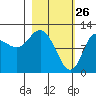 Dolphin Point tide chart for Saturday, February 26, 2022