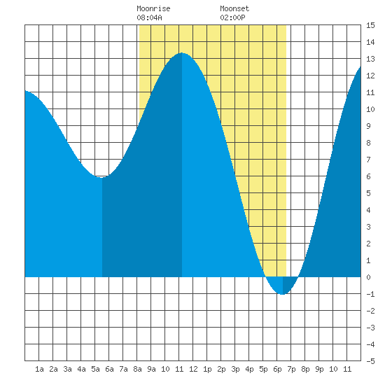 Dolphin Point tide chart for Sunday, February 27, 2022