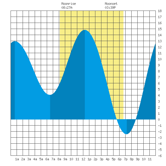 Dolphin Point tide chart for Monday, February 28, 2022