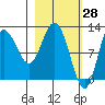 Dolphin Point tide chart for Monday, February 28, 2022