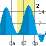 Dolphin Point tide chart for Wednesday, February 2, 2022