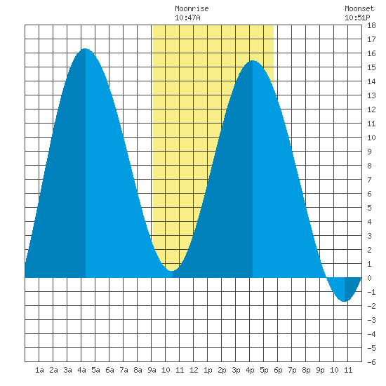 Dolphin Point tide chart for Friday, February 4, 2022