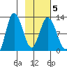 Dolphin Point tide chart for Saturday, February 5, 2022
