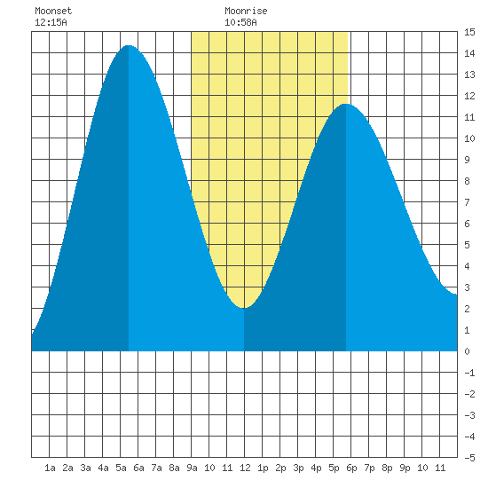 Dolphin Point tide chart for Sunday, February 6, 2022