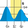 Dolphin Point tide chart for Sunday, February 6, 2022