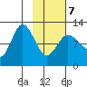 Dolphin Point tide chart for Monday, February 7, 2022