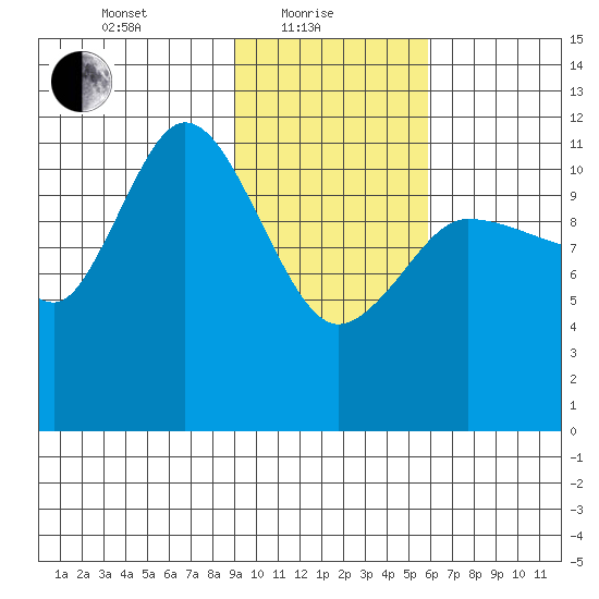 Dolphin Point tide chart for Tuesday, February 8, 2022