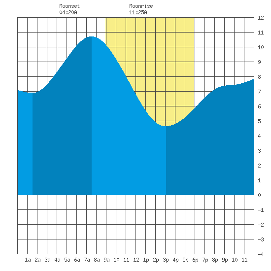 Dolphin Point tide chart for Wednesday, February 9, 2022