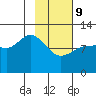 Dolphin Point tide chart for Wednesday, February 9, 2022