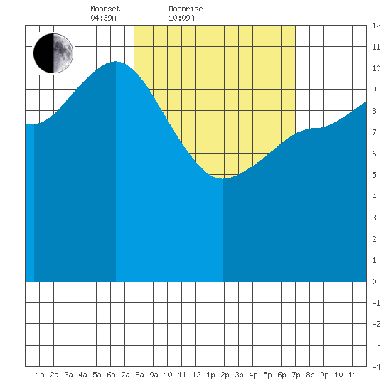 Dolphin Point tide chart for Thursday, March 10, 2022