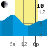 Dolphin Point tide chart for Thursday, March 10, 2022