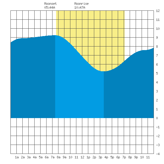 Dolphin Point tide chart for Friday, March 11, 2022