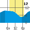 Dolphin Point tide chart for Saturday, March 12, 2022