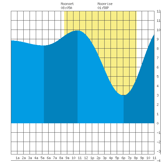 Dolphin Point tide chart for Sunday, March 13, 2022