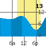 Dolphin Point tide chart for Sunday, March 13, 2022