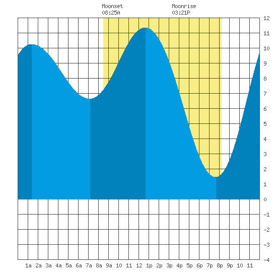 Dolphin Point tide chart for Monday, March 14, 2022