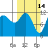 Dolphin Point tide chart for Monday, March 14, 2022