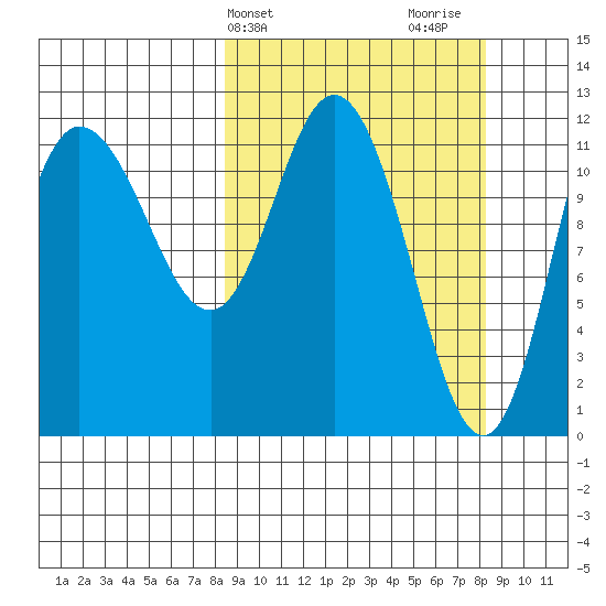 Dolphin Point tide chart for Tuesday, March 15, 2022
