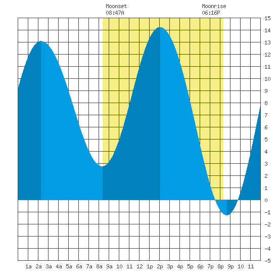 Dolphin Point tide chart for Wednesday, March 16, 2022