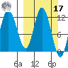 Dolphin Point tide chart for Thursday, March 17, 2022