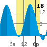 Dolphin Point tide chart for Friday, March 18, 2022