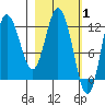 Dolphin Point tide chart for Tuesday, March 1, 2022