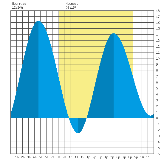 Dolphin Point tide chart for Monday, March 21, 2022