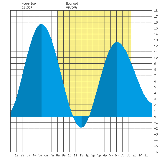 Dolphin Point tide chart for Tuesday, March 22, 2022