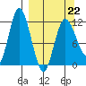 Dolphin Point tide chart for Tuesday, March 22, 2022