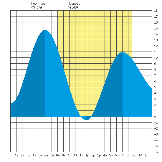 Dolphin Point tide chart for Wednesday, March 23, 2022