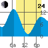 Dolphin Point tide chart for Thursday, March 24, 2022